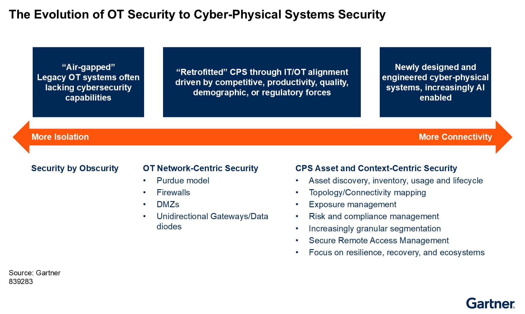 Evolution of OT Security