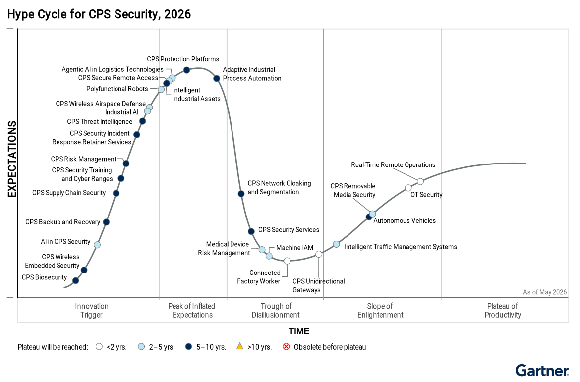 Figure_1_Hype_Cycle_for_CPS_Security_2026